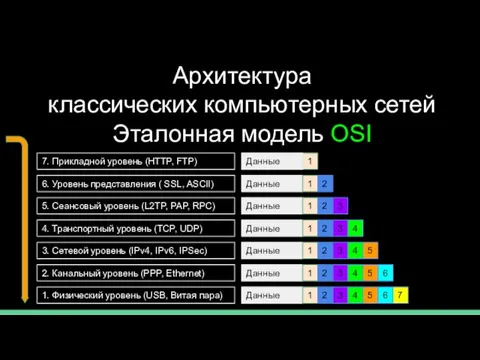 Архитектура классических компьютерных сетей Эталонная модель OSI