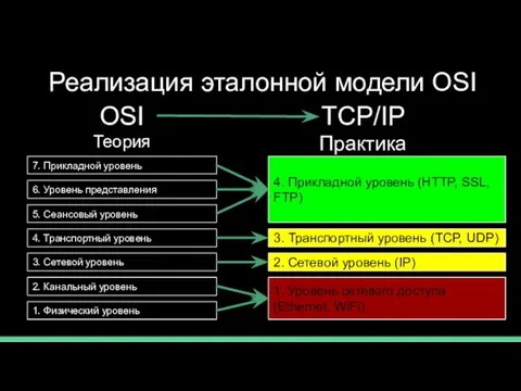 Реализация эталонной модели OSI 7. Прикладной уровень 6. Уровень представления 5. Сеансовый