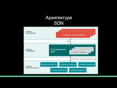 Архитектура SDN