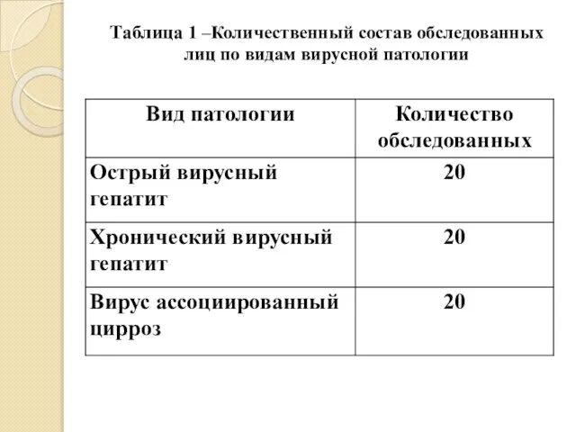 Таблица 1 –Количественный состав обследованных лиц по видам вирусной патологии