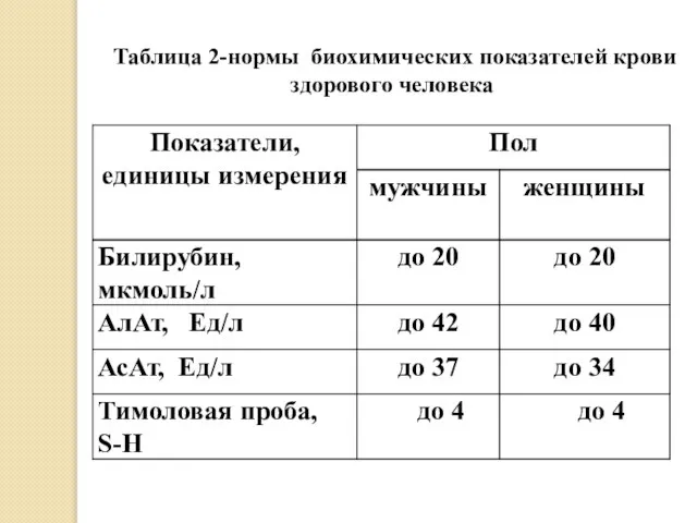 Таблица 2-нормы биохимических показателей крови здорового человека