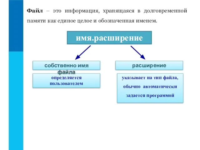 Файл – это информация, хранящаяся в долговременной памяти как единое целое и