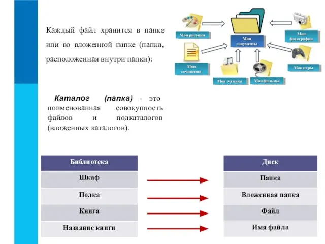 Каждый файл хранится в папке или во вложенной папке (папка, расположенная внутри