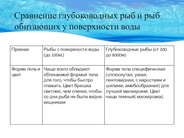 Сравнение глубоководных рыб и рыб обитающих у поверхности воды