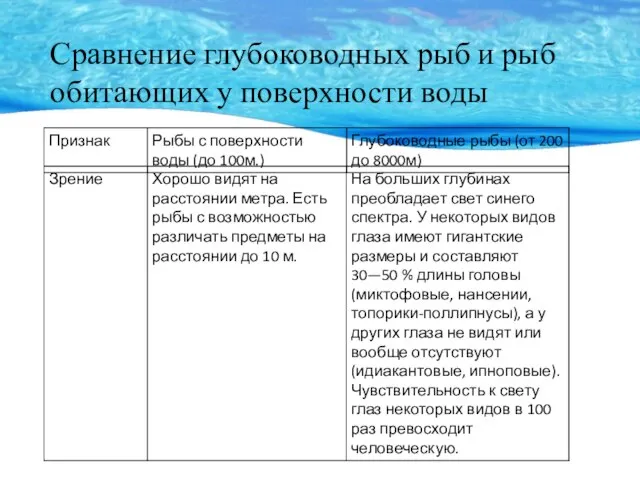 Сравнение глубоководных рыб и рыб обитающих у поверхности воды