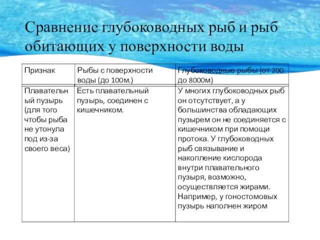 Сравнение глубоководных рыб и рыб обитающих у поверхности воды