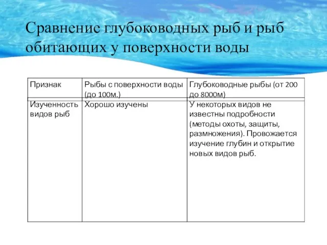 Сравнение глубоководных рыб и рыб обитающих у поверхности воды