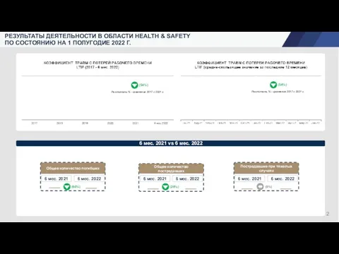 РЕЗУЛЬТАТЫ ДЕЯТЕЛЬНОСТИ В ОБЛАСТИ HEALTH & SAFETY 6 мес. 2021 vs 6