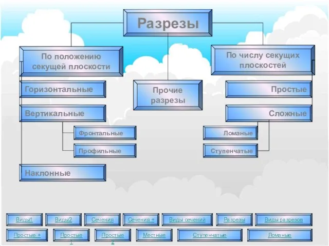 Разрезы По положению секущей плоскости По числу секущих плоскостей Горизонтальные Вертикальные Фронтальные