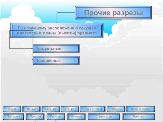 Прочие разрезы По взаимному расположению секущей плоскости и длины (высоты) предмета Продольные Поперечные