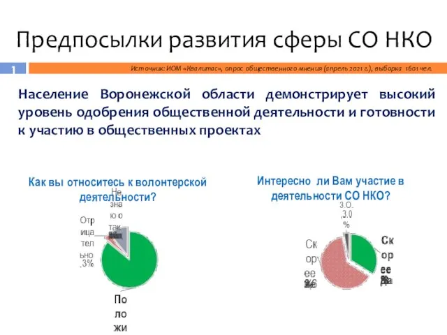 Предпосылки развития сферы СО НКО Интересно ли Вам участие в деятельности СО