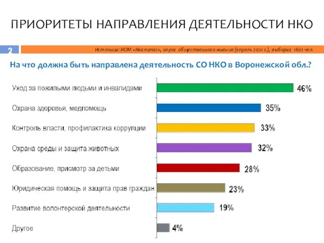 ПРИОРИТЕТЫ НАПРАВЛЕНИЯ ДЕЯТЕЛЬНОСТИ НКО Источник: ИОМ «Квалитас», опрос общественного мнения (апрель 2021