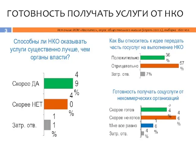 ГОТОВНОСТЬ ПОЛУЧАТЬ УСЛУГИ ОТ НКО Как Вы относитесь к идее передать часть