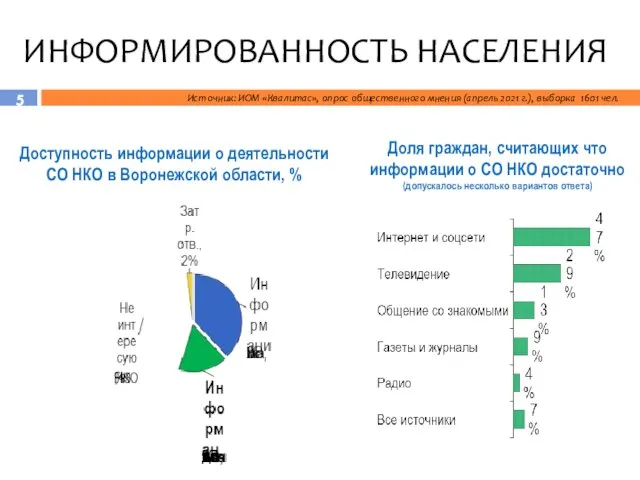 ИНФОРМИРОВАННОСТЬ НАСЕЛЕНИЯ Доступность информации о деятельности СО НКО в Воронежской области, %