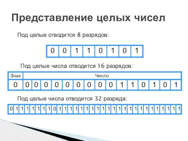 Представление целых чисел Под целые отводится 8 разрядов: Под целые числа отводится