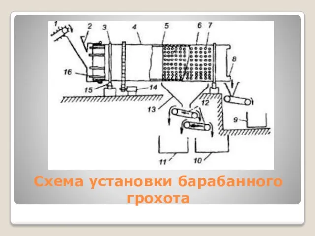 Схема установки барабанного грохота