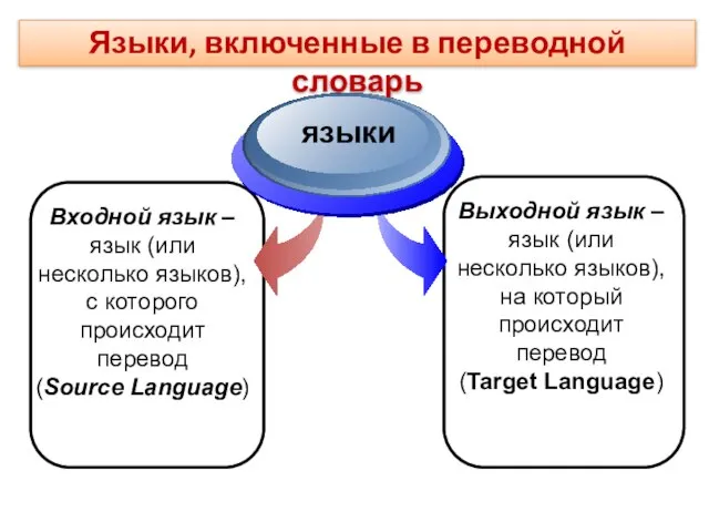 Входной язык – язык (или несколько языков), с которого происходит перевод (Source