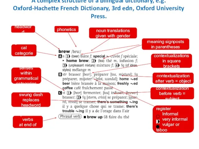 A complex structure of a bilingual dictionary, e.g. Oxford-Hachette French Dictionary, 3rd