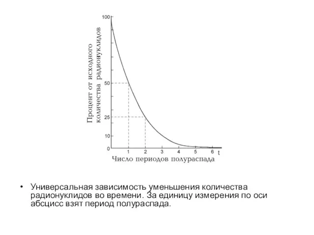 Универсальная зависимость уменьшения количества радионуклидов во времени. За единицу измерения по оси абсцисс взят период полураспада.