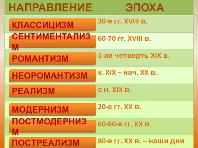 КЛАССИЦИЗМ СЕНТИМЕНТАЛИЗМ РОМАНТИЗМ ПОСТРЕАЛИЗМ ПОСТМОДЕРНИЗМ НЕОРОМАНТИЗМ РЕАЛИЗМ МОДЕРНИЗМ