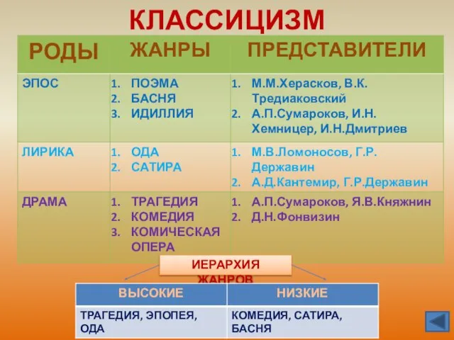 КЛАССИЦИЗМ ИЕРАРХИЯ ЖАНРОВ