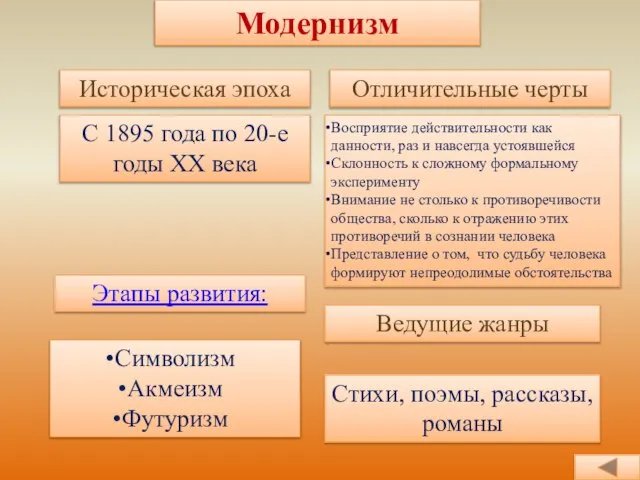 Модернизм Историческая эпоха Отличительные черты Ведущие жанры С 1895 года по 20-е