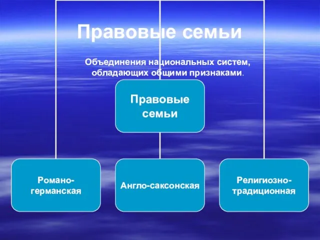 Правовые семьи Объединения национальных систем, обладающих общими признаками.