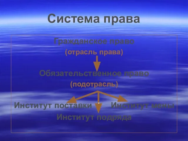 Система права Гражданское право (отрасль права) Обязательственное право (подотрасль) Институт поставки Институт мены Институт подряда