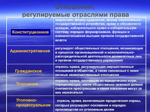 Отношения, регулируемые отраслями права Конституционное Административное Гражданское Уголовное Уголовно- процессуальное