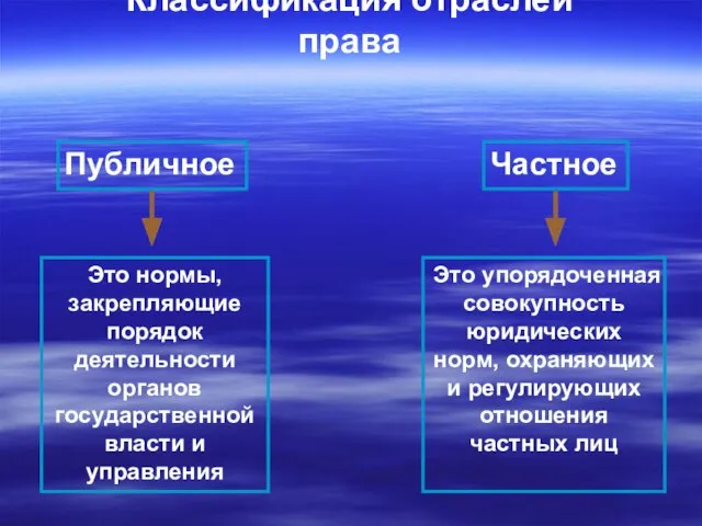 Классификация отраслей права Публичное Частное Это нормы, закрепляющие порядок деятельности органов государственной