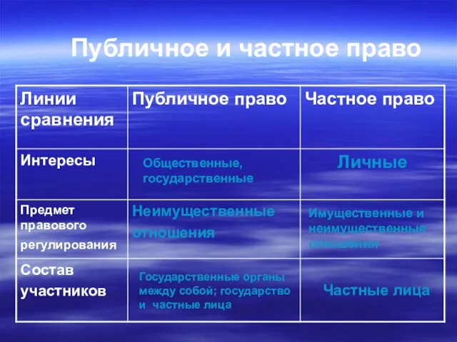 Публичное и частное право Общественные, государственные Имущественные и неимущественные отношения Государственные органы