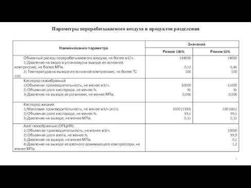 Параметры перерабатываемого воздуха и продуктов разделения