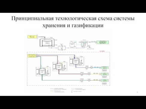 Принципиальная технологическая схема системы хранения и газификации