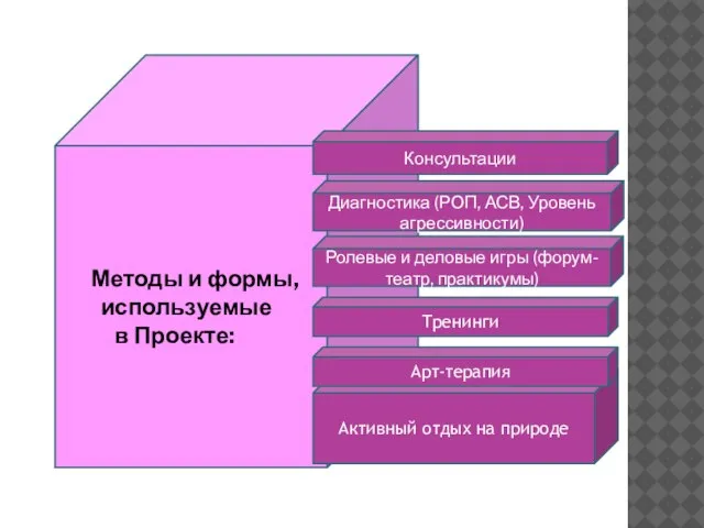 Методы и формы, используемые в Проекте: Консультации Ролевые и деловые игры (форум-театр,