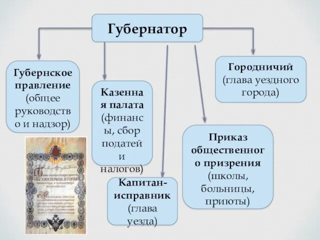 Губернатор Губернское правление (общее руководство и надзор) Казенная палата (финансы, сбор податей