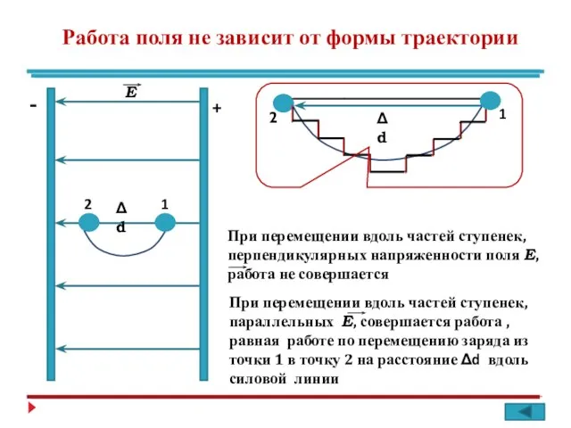Работа поля не зависит от формы траектории + - 1 2 Е