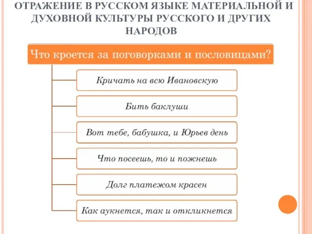 ОТРАЖЕНИЕ В РУССКОМ ЯЗЫКЕ МАТЕРИАЛЬНОЙ И ДУХОВНОЙ КУЛЬТУРЫ РУССКОГО И ДРУГИХ НАРОДОВ