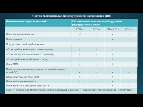 Состав светосигнального оборудования направления ВПП