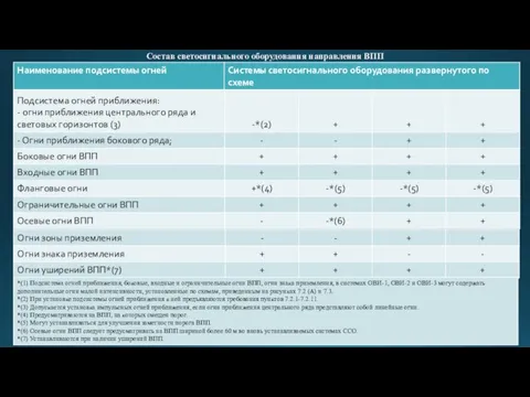 Состав светосигнального оборудования направления ВПП