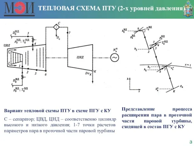 ТЕПЛОВАЯ СХЕМА ПТУ (2-х уровней давления) Вариант тепловой схемы ПТУ в схеме