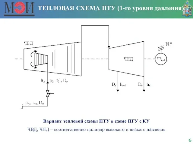 ТЕПЛОВАЯ СХЕМА ПТУ (1-го уровня давления) Вариант тепловой схемы ПТУ в схеме