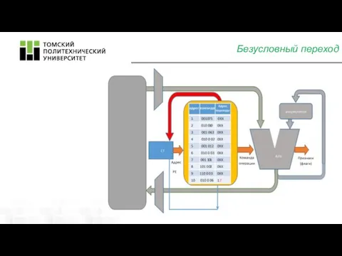 Безусловный переход