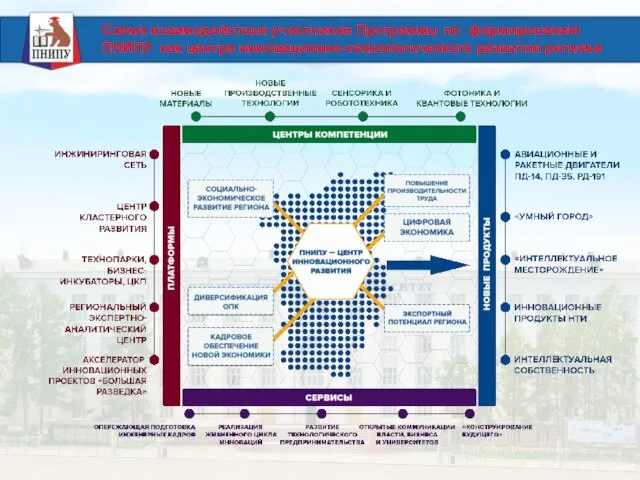 Схема взаимодействия участников Программы по формированию ПНИПУ как центра инновационно-технологического развития региона