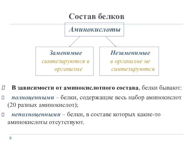 Состав белков В зависимости от аминокислотного состава, белки бывают: полноценными – белки,