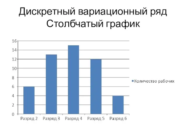 Дискретный вариационный ряд Столбчатый график