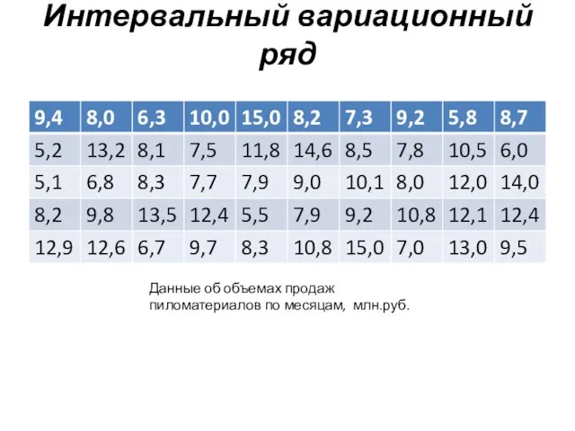 Интервальный вариационный ряд Данные об объемах продаж пиломатериалов по месяцам, млн.руб.