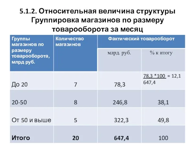 5.1.2. Относительная величина структуры Группировка магазинов по размеру товарооборота за месяц