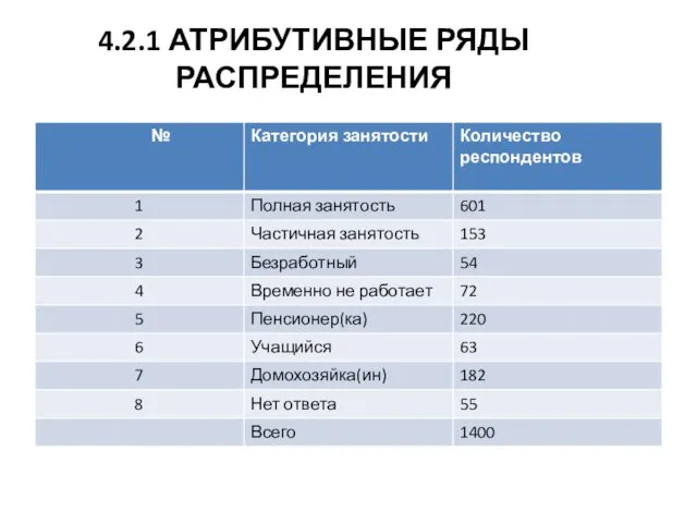 4.2.1 АТРИБУТИВНЫЕ РЯДЫ РАСПРЕДЕЛЕНИЯ