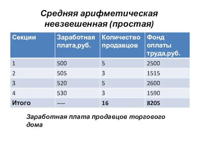 Средняя арифметическая невзвешенная (простая) Заработная плата продавцов торгового дома