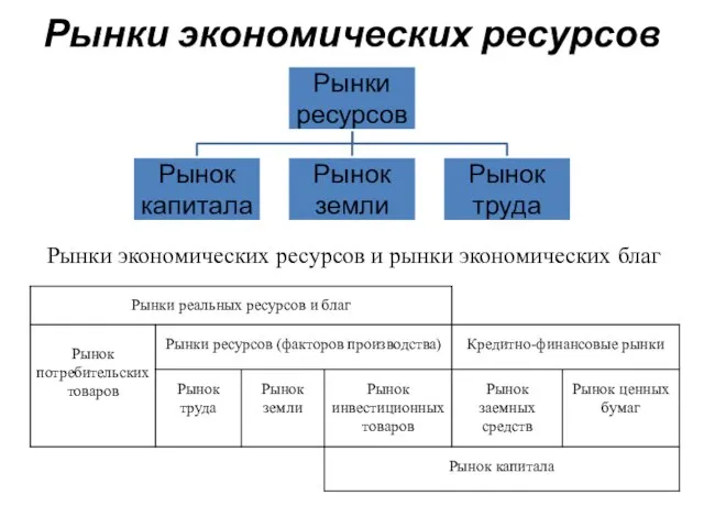 Рынки экономических ресурсов Рынки экономических ресурсов и рынки экономических благ